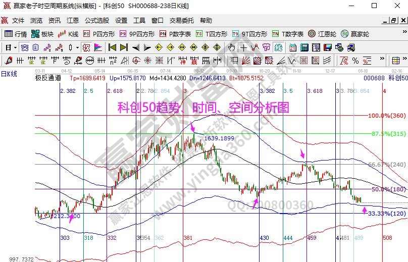 科創(chuàng)50趨勢(shì)分析