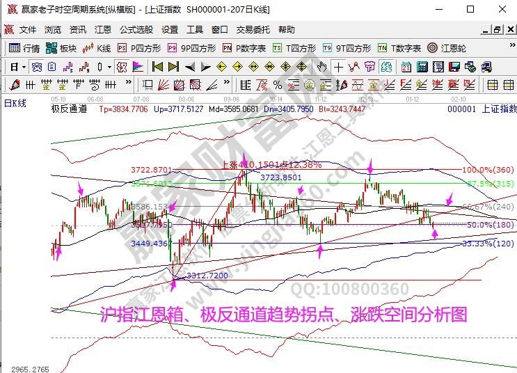 大盤趨勢(shì)分析