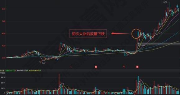 初次大漲后放量下跌