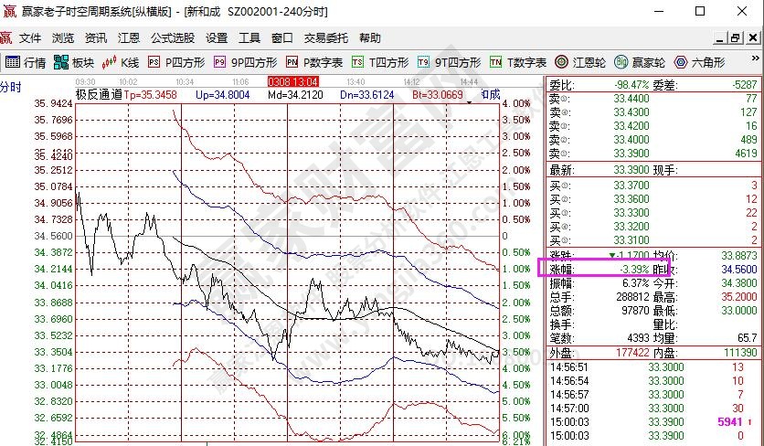 股票最少漲多少點