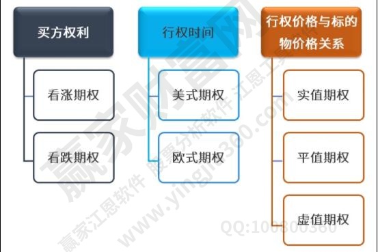 期權(quán)分類