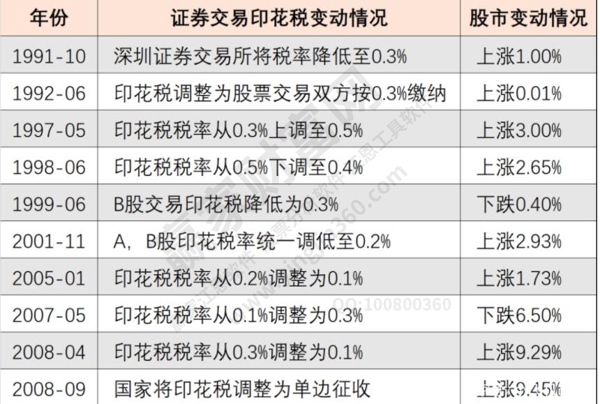 股票印花稅稅率