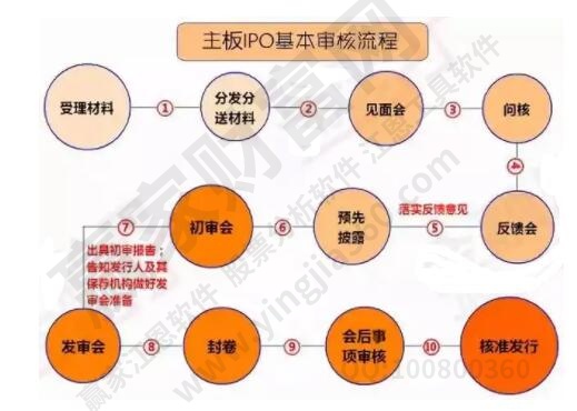 主板上市流程