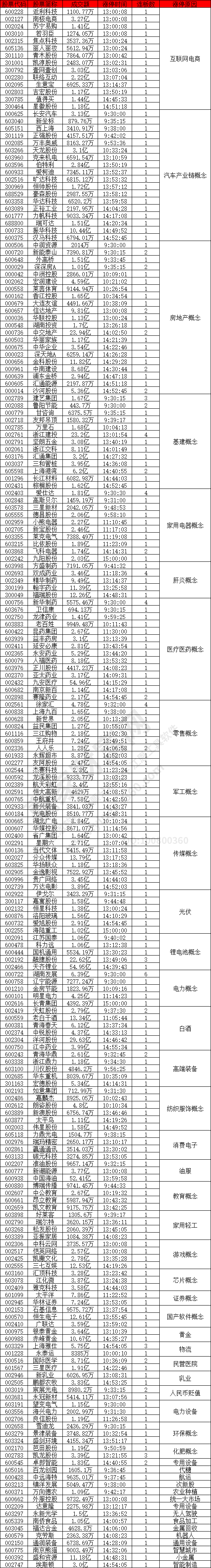 超過200個漲停