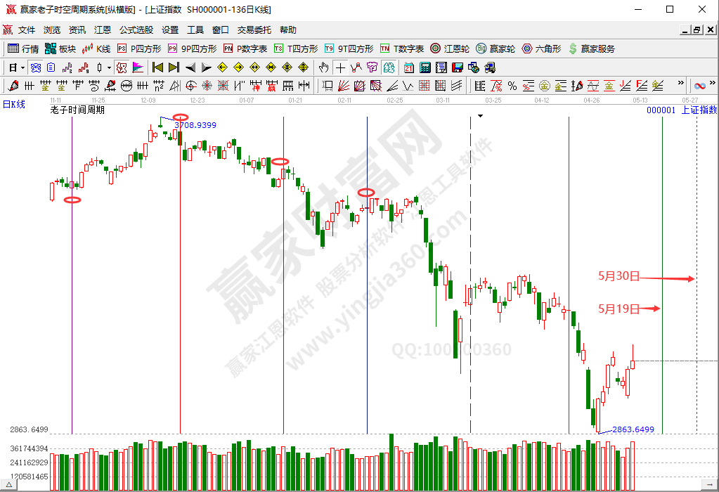 滬指時(shí)間分析