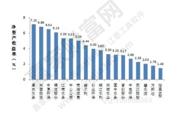 資產(chǎn)收益率