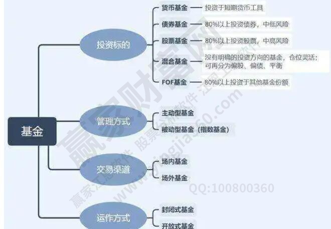 基金的分類(lèi)