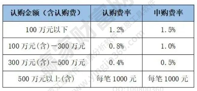 認(rèn)購費率和申購費率