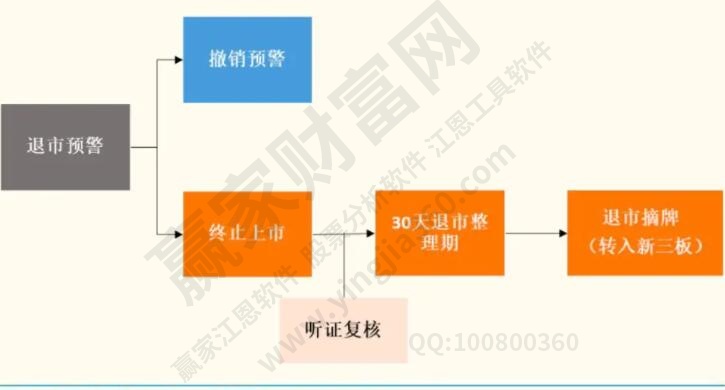 科創(chuàng)板退市流程