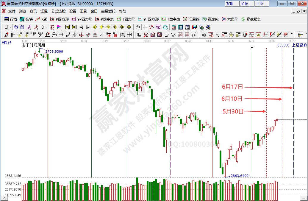 滬指時(shí)間分析