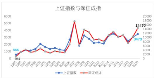 上證指數(shù)與身正成指