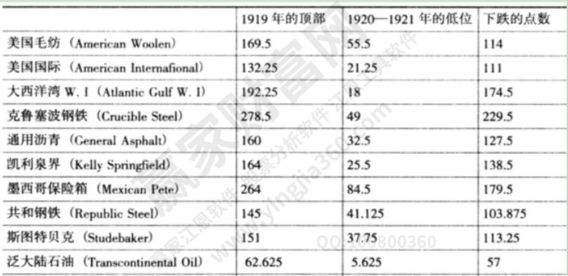 1920-1921下跌價位