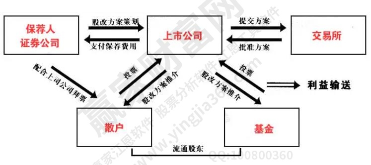 股改流程