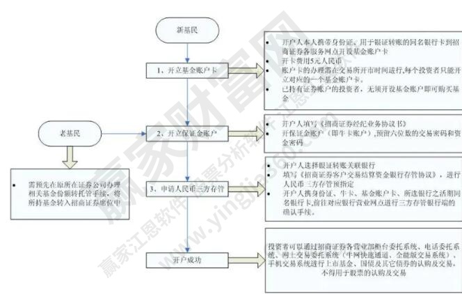 基金開(kāi)戶方式