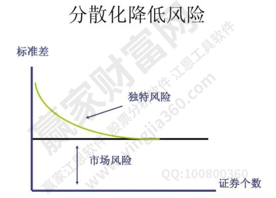 風(fēng)險的降低