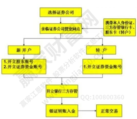 股票開戶流程