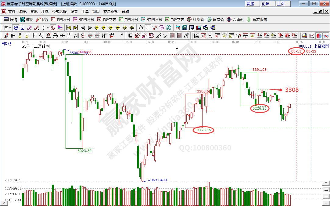 滬指時(shí)空分析