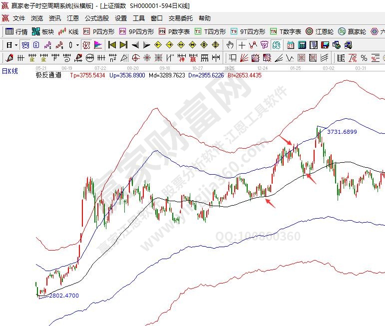 短線(xiàn)買(mǎi)賣(mài)指標(biāo)極反通道