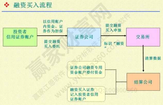 融資融券規(guī)則詳解