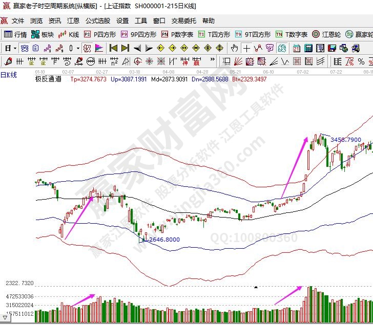 特別是股價與成交量的關(guān)系