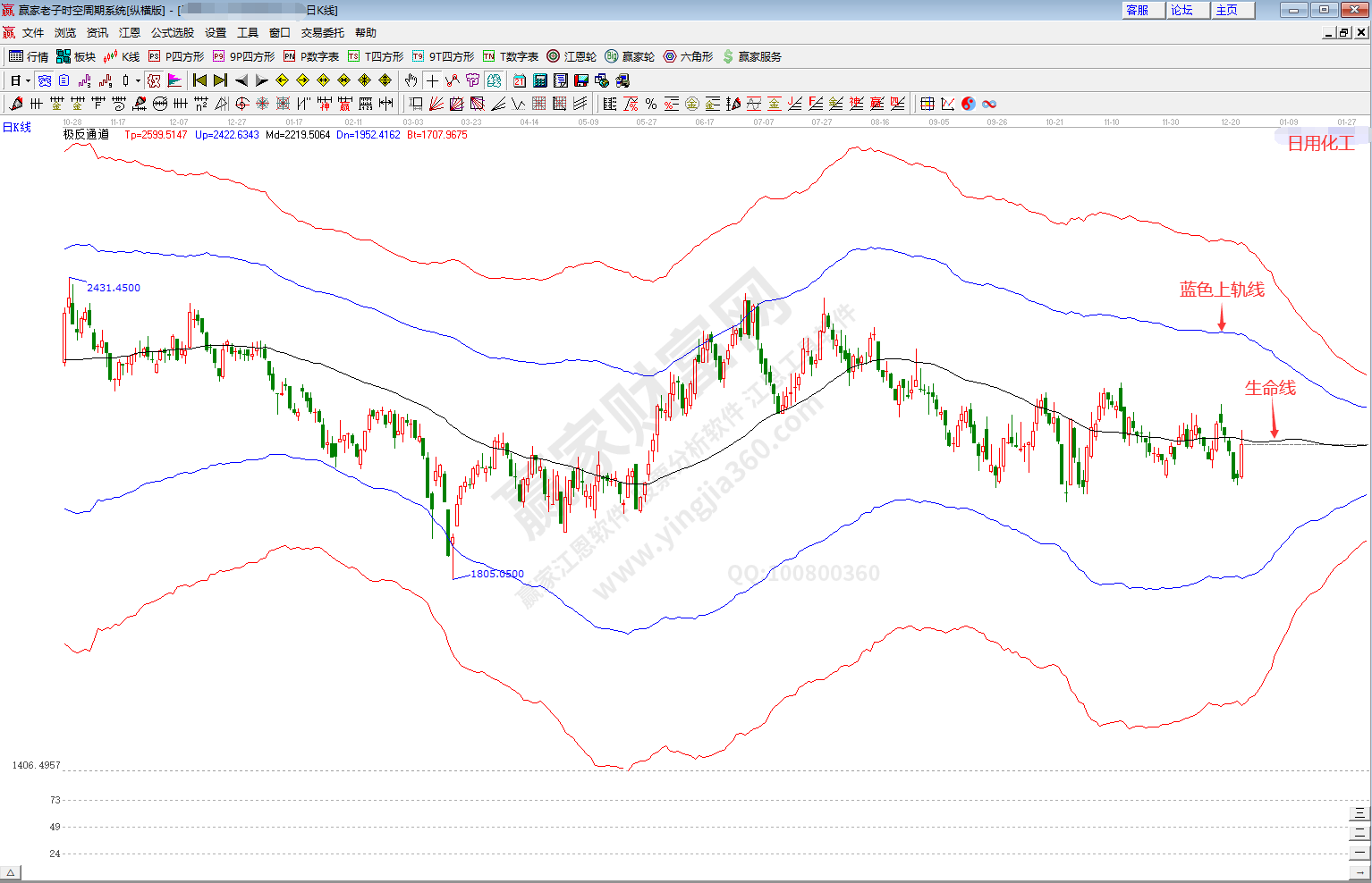 日用化工概念趨勢(shì)分析