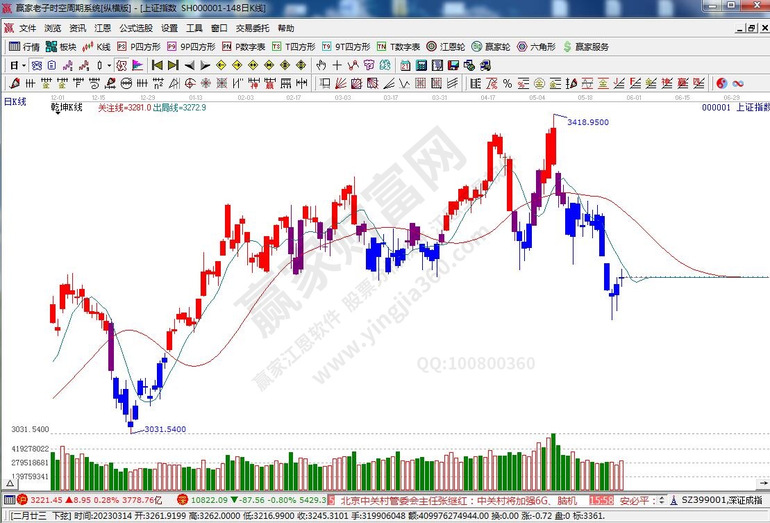 滬指贏(yíng)家乾坤K線(xiàn)工具