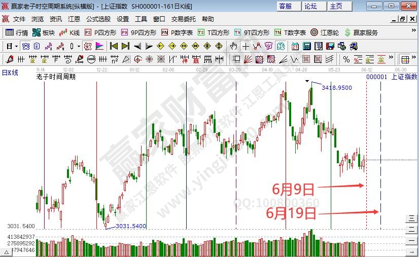 滬指時(shí)間預(yù)測分析