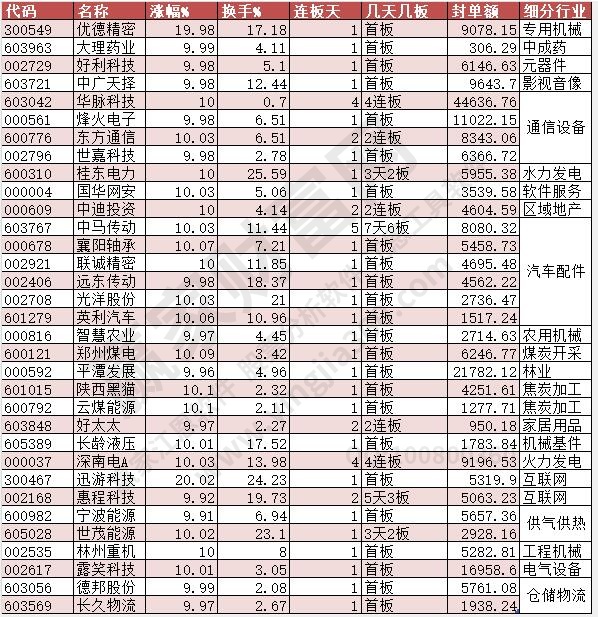 漲停數(shù)據(jù)