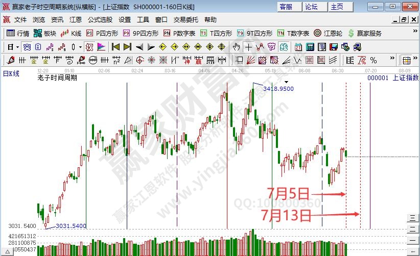 滬指時(shí)間預(yù)測(cè)分析