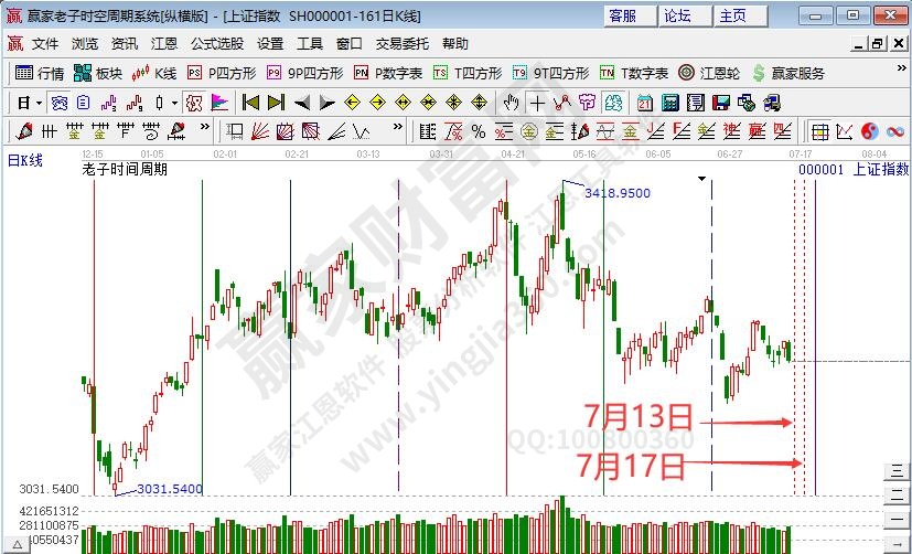 滬指時(shí)間預(yù)測(cè)分析