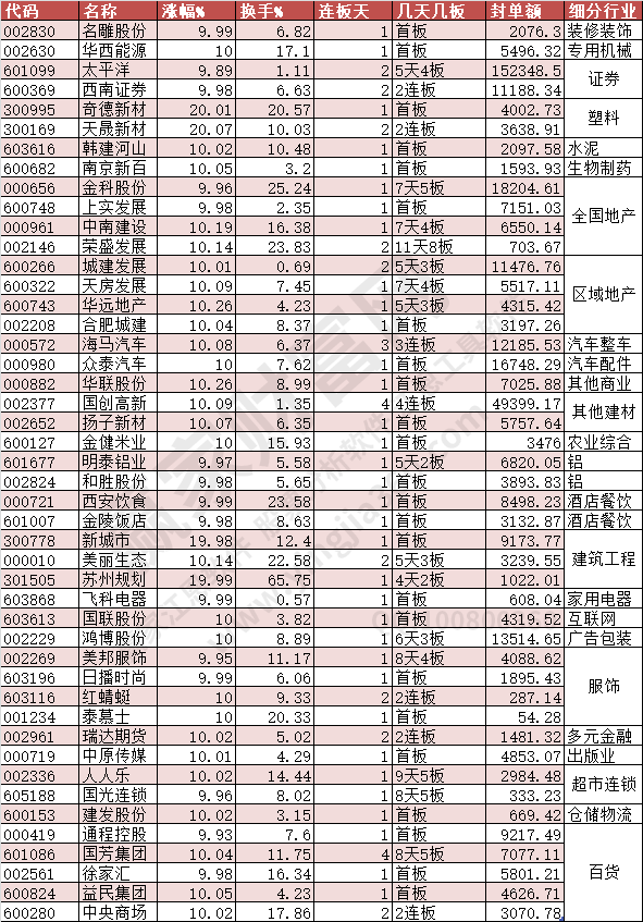 2023年7月31日漲停