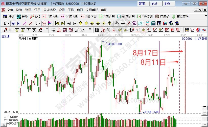 滬指時(shí)間預(yù)測(cè)分析