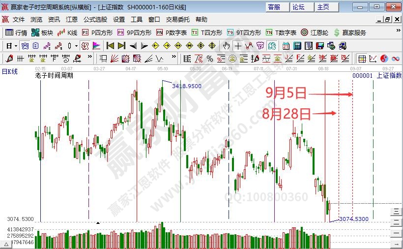 滬指時(shí)間預(yù)測(cè)分析