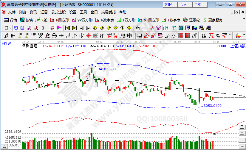 滬指趨勢(shì)預(yù)測(cè)分析