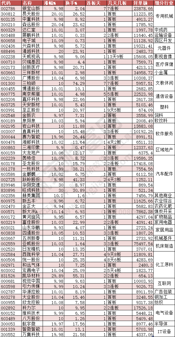 2023年11月20日漲停數(shù)據(jù)