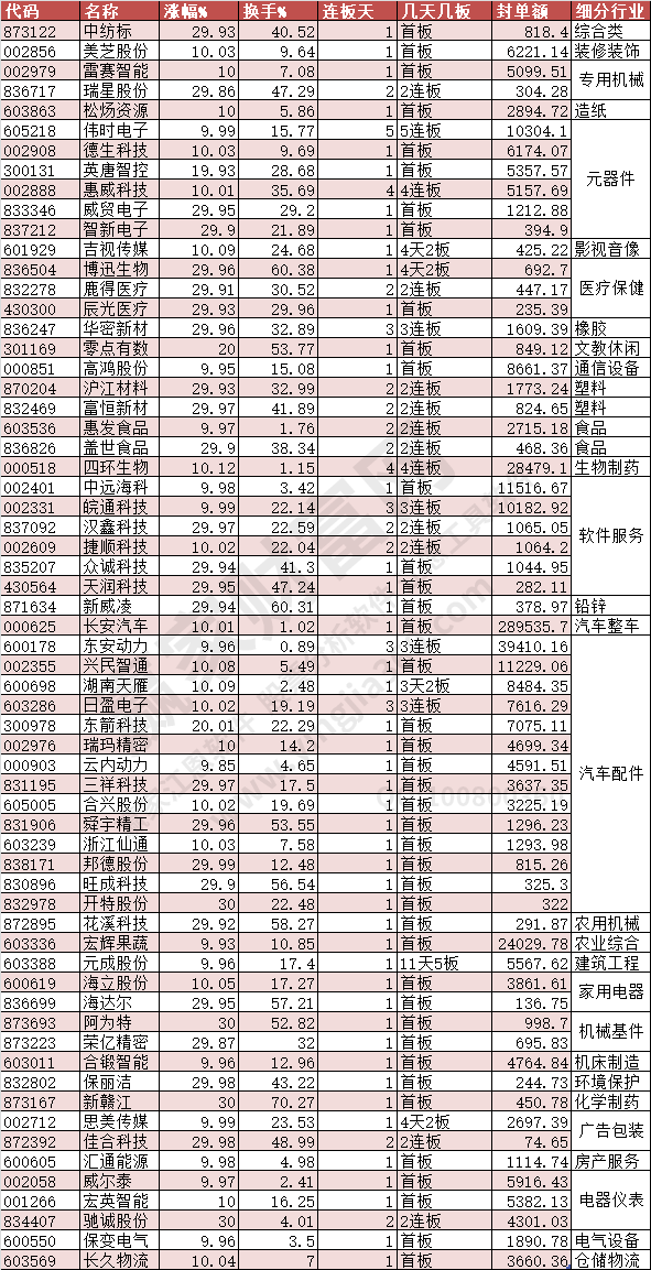 2023年11月27日漲停數(shù)據(jù)