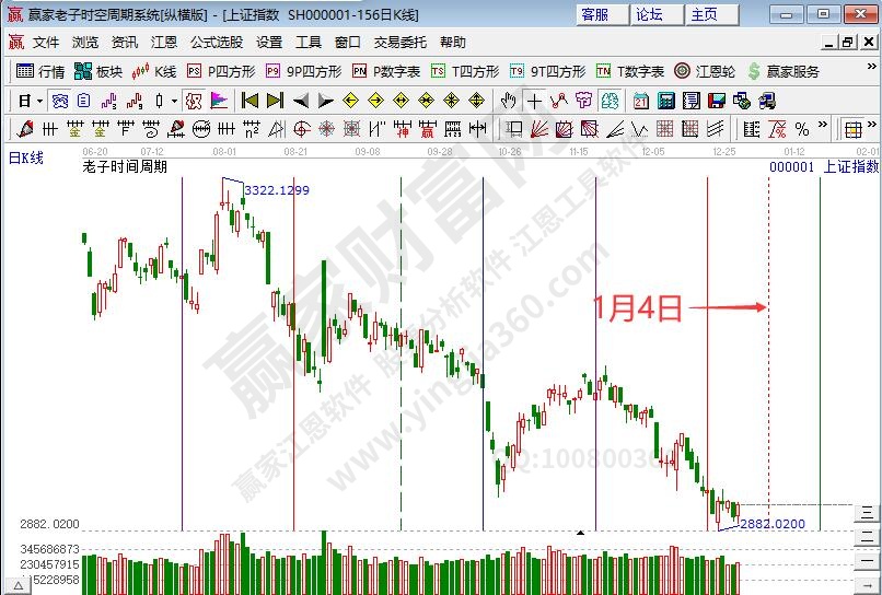 滬指時(shí)間預(yù)測(cè)分析