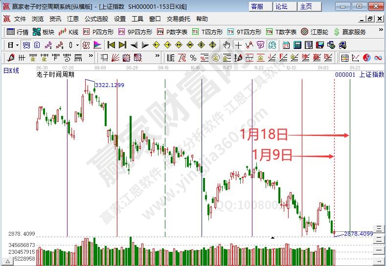 滬指時間預(yù)測分析