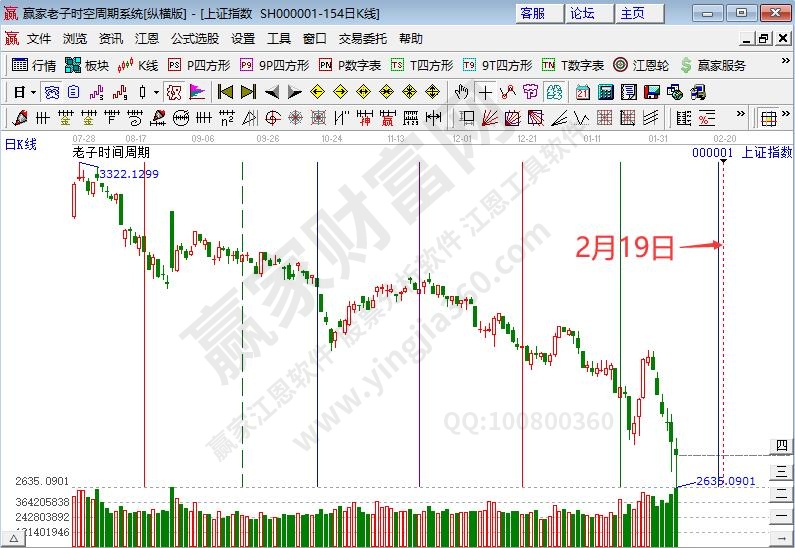 滬指時(shí)間預(yù)測(cè)分析