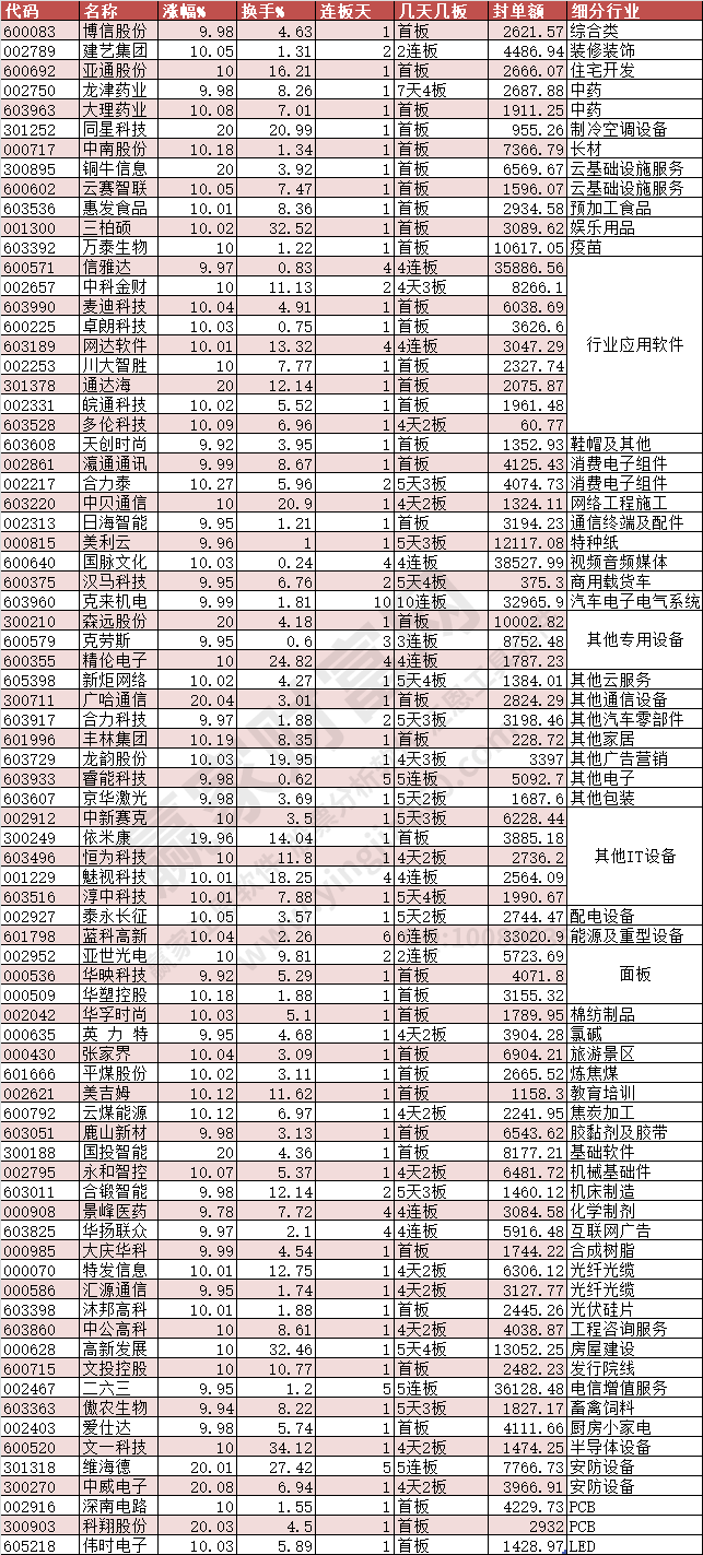 2024年2月22日漲停數(shù)據(jù)