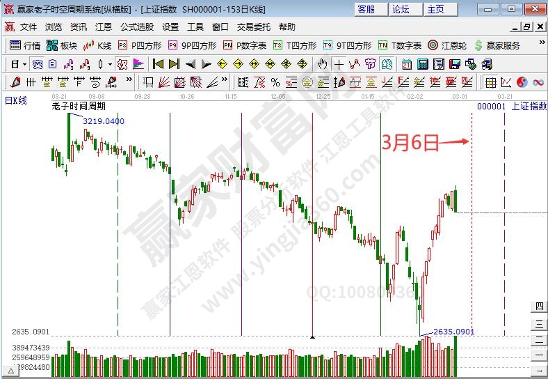 滬指時間預(yù)測分析