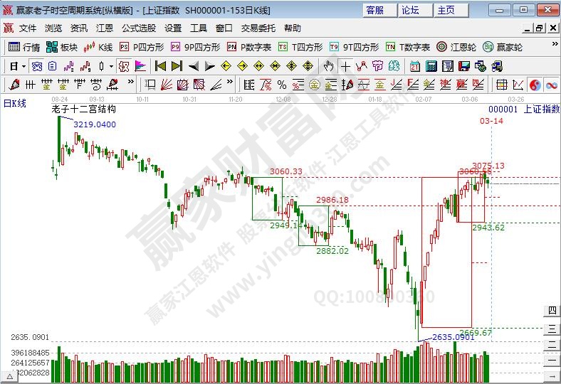 滬指時(shí)空預(yù)測(cè)分析