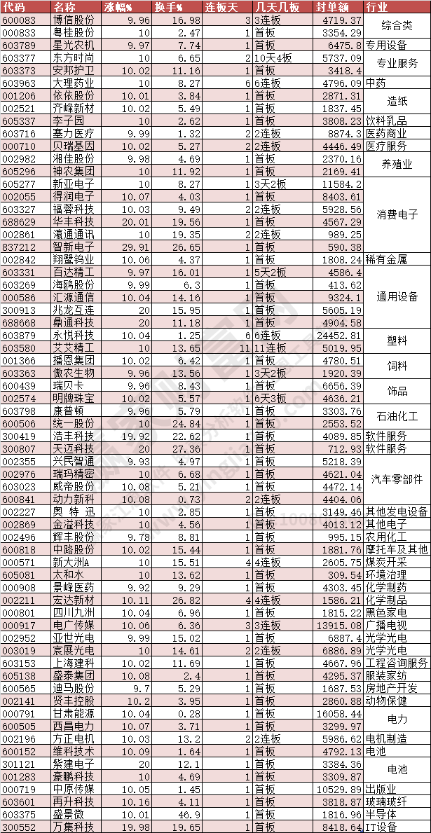 2024年3月19日漲停數(shù)據(jù)