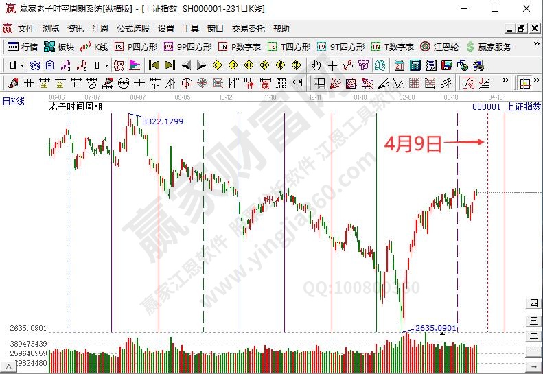 滬指時(shí)間預(yù)測分析