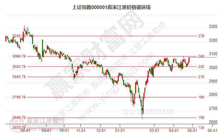 滬指贏家江恩價(jià)格循環(huán)線工具