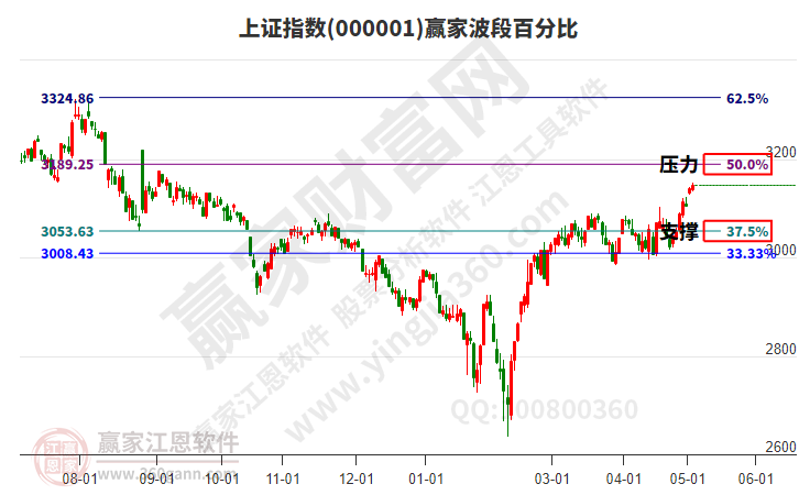 滬指贏家波段百分比工具