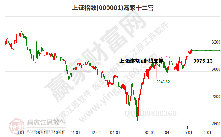 滬指贏家十二宮工具