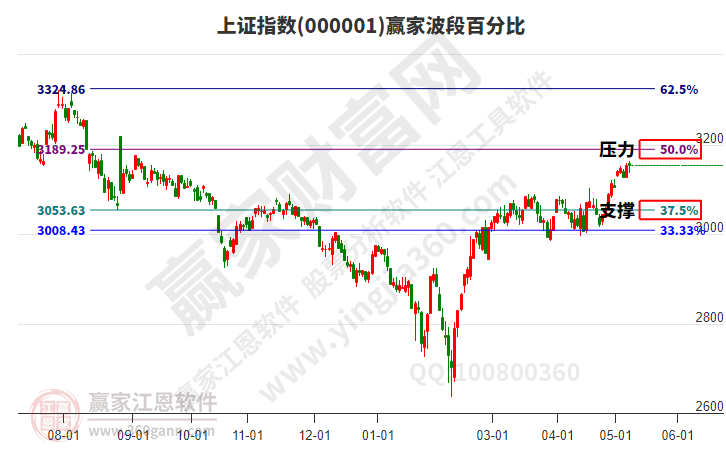 滬指贏家波段百分比工具