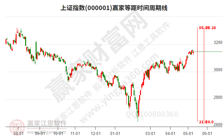 滬指贏家等距時間周期線工具