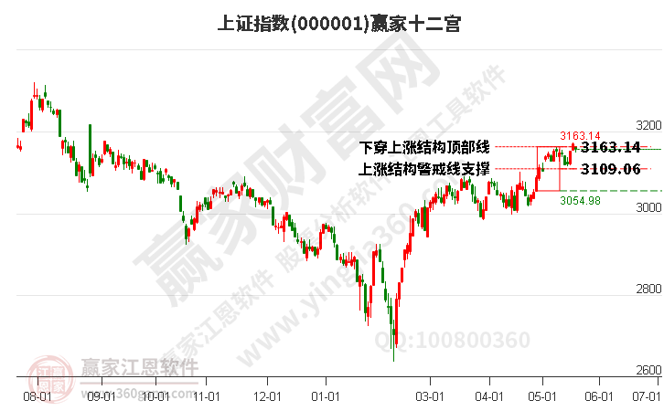 滬指贏家十二宮工具